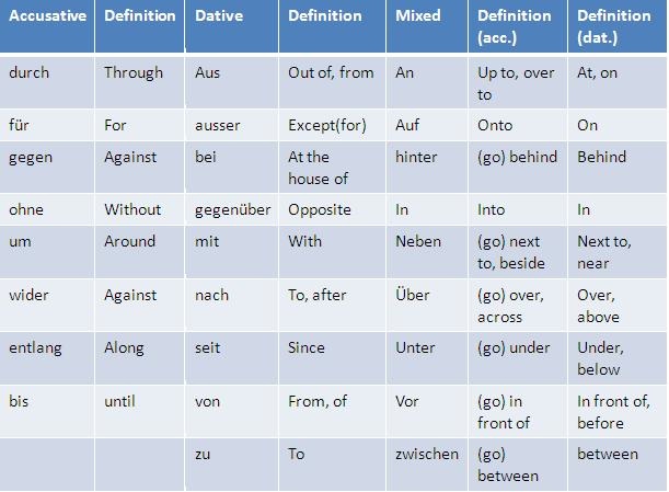 the german accusative case with prepositions accusative case german ...